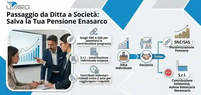 Cambio da Ditta Individuale a Società: Impatto Contributi Enasarco Un'infografica professionale di USARCI Teramo che spiega le conseguenze previdenziali Enasarco nel passaggio da ditta individuale a società. A sinistra, una foto di tre professionisti che analizzano grafici finanziari su un grande schermo. Al centro, un testo a elenco spiega che le SNC o SAS permettono di sommare la contribuzione pregressa, mentre le S.r.l. sospendono la contribuzione individuale. A destra, un diagramma di flusso mostra il percorso: Ditta Individuale -> Scelta -> SNC/SAS (Massimizzazione Pensione) oppure S.r.l. (Contribuzione Solidarietà, Azione Volontaria Necessaria). In alto e in basso sono presenti i loghi USARCI e i contatti della sede di Teramo.